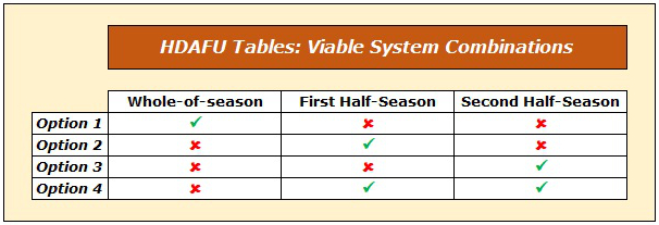 HDAFU Tables: Viable Combinations of Chosen Systems