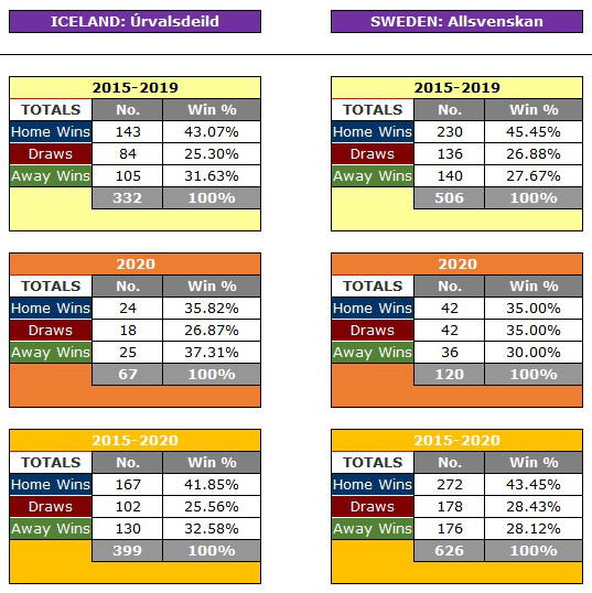 Iceland & Sweden: First Half-Season 1X2 Results Comparison