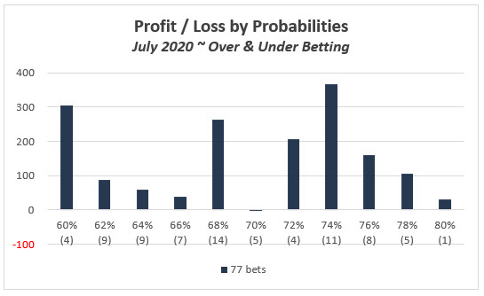 July 2020 - Over Under experiment P/L results graph by Probability