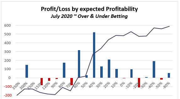 July 2020 - Over Under experiment P/L results graph by expected Profitability