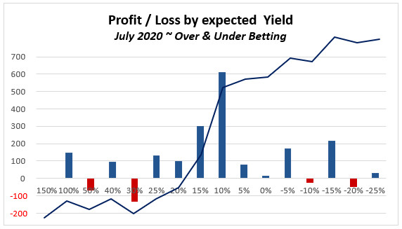 July 2020 - Over Under experiment P/L results graph by expected Yield
