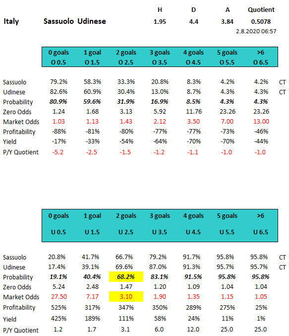 Sassulo - Udinese 2.8.2020 picks using Cluster Tables