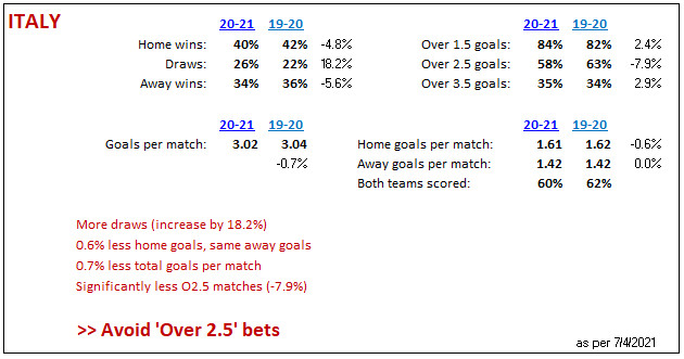 Italy soccer stats 2019-20 to 2020-21