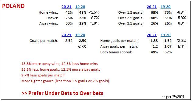 Poland soccer stats 2019-20 to 2020-21