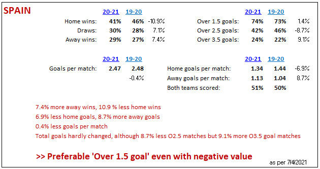 Spain soccer stats 2019-20 to 2020-21