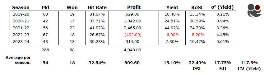 EPL Draw – 1st Half of Season HDAFU Simulation Results (2019–2024): Hit Rate, Profit, Yield, RoSL, and Volatility for odds 3.35 to 3.65