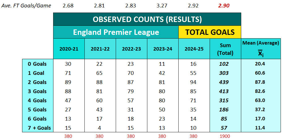 Table of observed counts for total match goals in the English Premier League from 2020–21 to 2024–25, grouped by goals per match