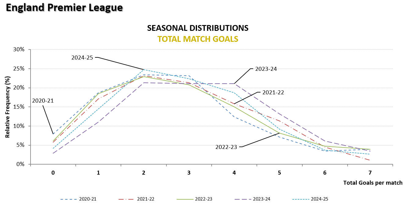 Relative frequency distribution of total match goals in the English Premier League across five seasons (2020–21 to 2024–25)