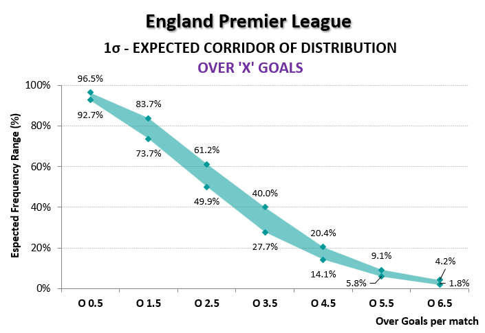 EPL Over ‘X’ Goals 1σ corridor chart showing expected frequency range around the league mean across goal lines 0.5–6.5.