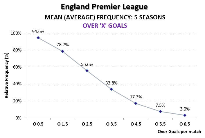 Mean frequency chart for EPL Over ‘X’ Goals across five seasons, showing cumulative decline from Over 0.5 to Over 6.5.