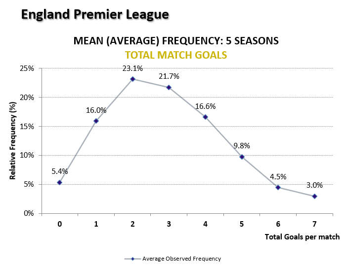 EPL total match goals distribution (five-season mean) showing a bell-shaped frequency curve peaking at 2 goals.