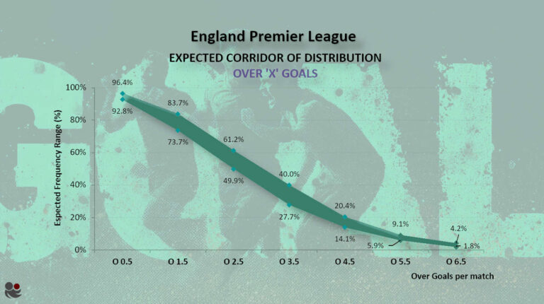 England Premier League 2025-26 Over X Goals expected sigma corridor showing probability ranges and deviation bands for betting markets