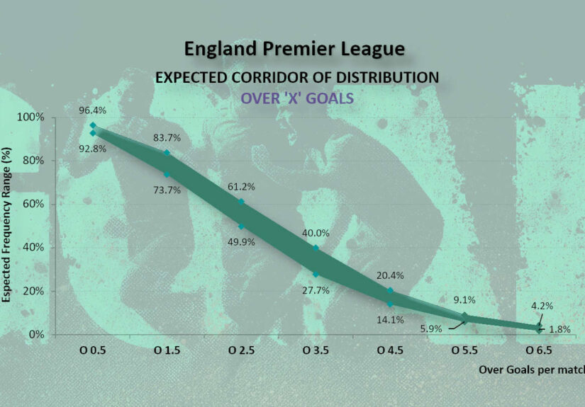 England Premier League 2025-26 Over X Goals expected sigma corridor showing probability ranges and deviation bands for betting markets