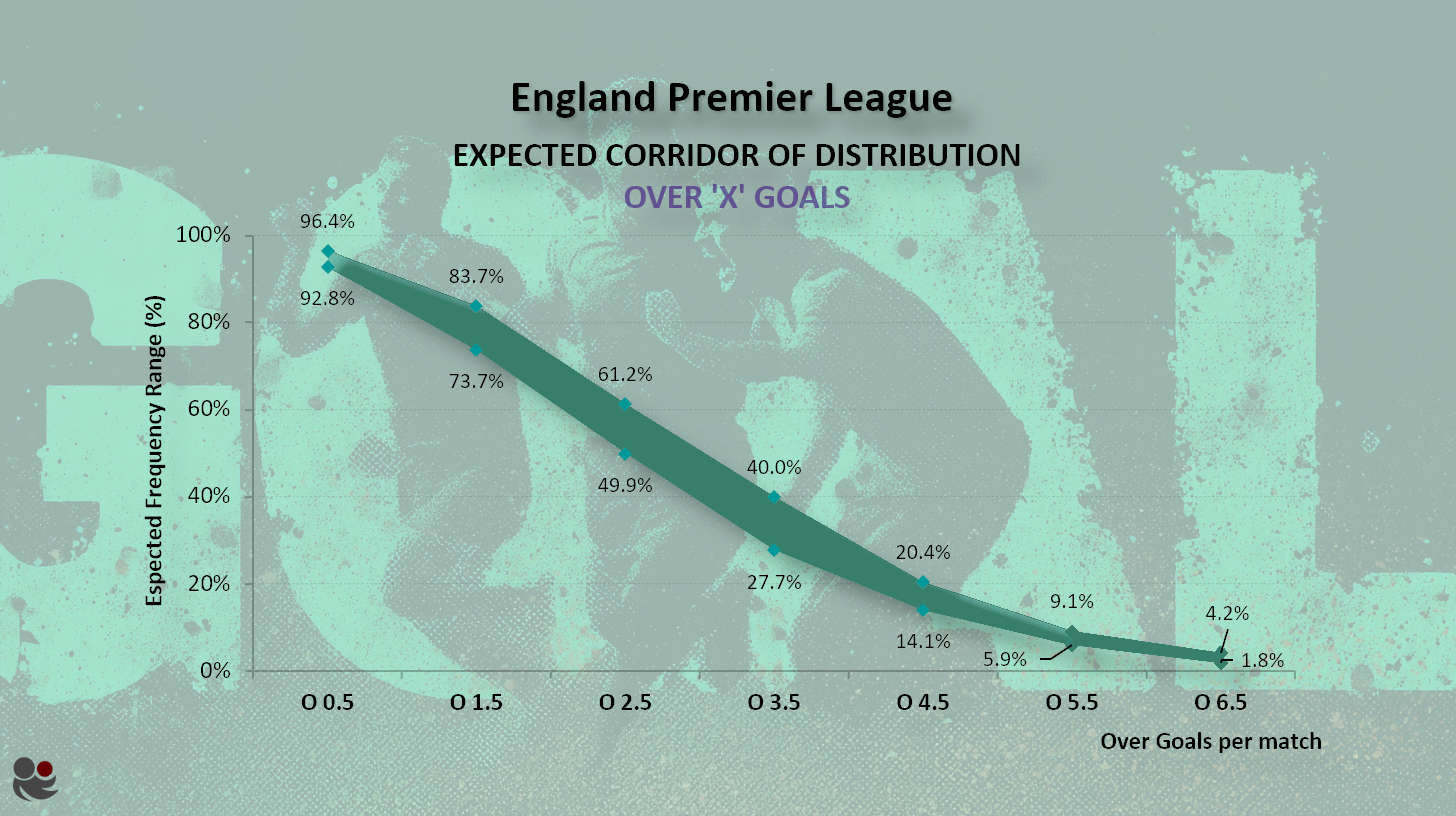England Premier League 2025-26 Over X Goals expected sigma corridor showing probability ranges and deviation bands for betting markets